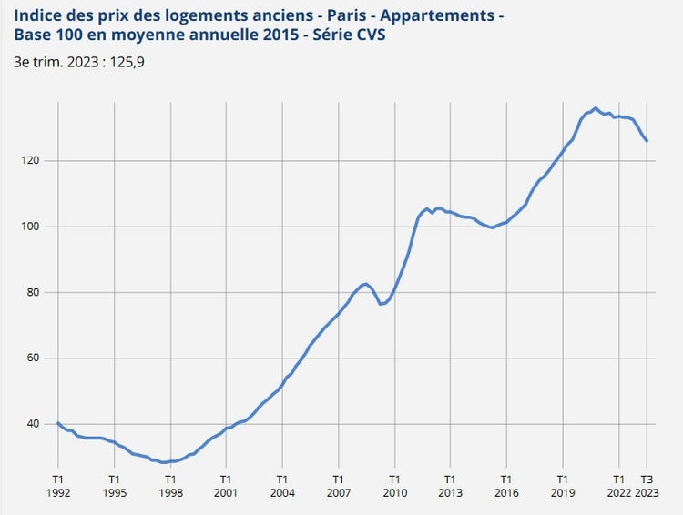 Évolution de l'indice des prix des logements anciens à Paris pour les appartements - Base 100 en moyenne annuelle 2015