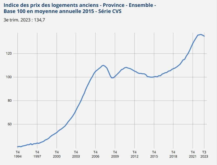 Évolution de l'indice des prix des logements anciens en province dans l'ensemble - Base 100 en moyenne annuelle 2015